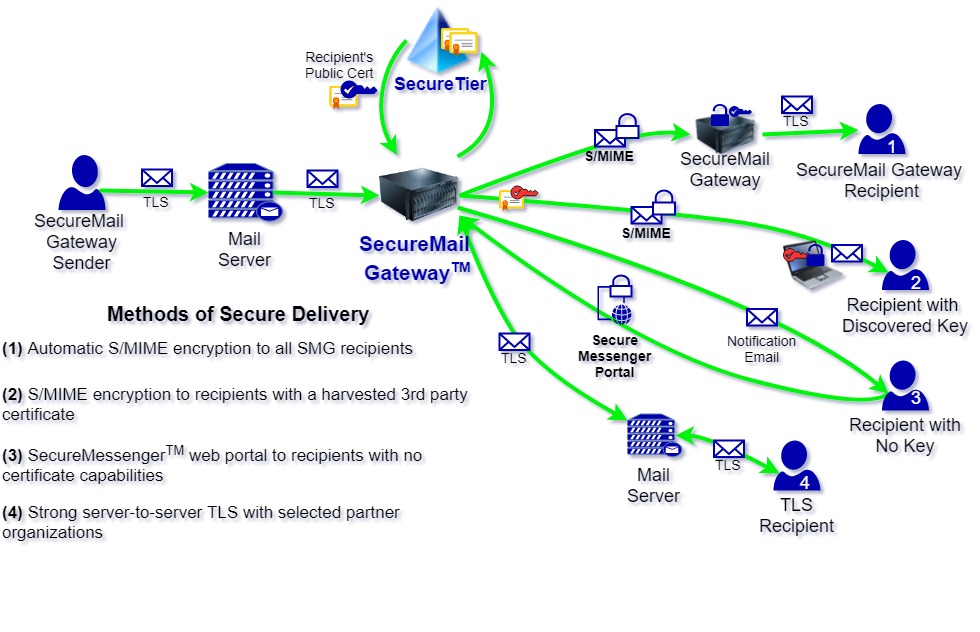 Methods of Secure Delivery